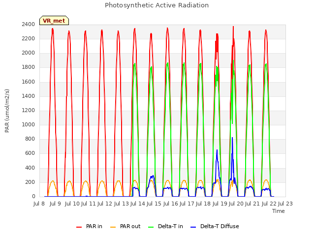 plot of Photosynthetic Active Radiation