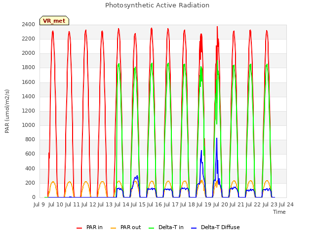 plot of Photosynthetic Active Radiation