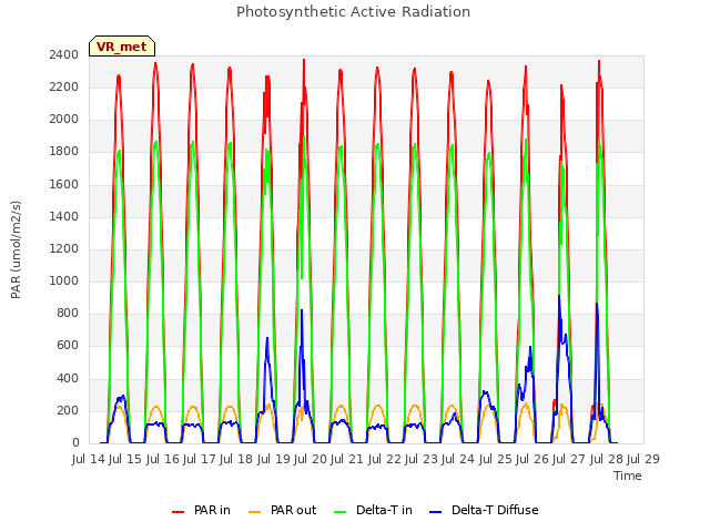 plot of Photosynthetic Active Radiation