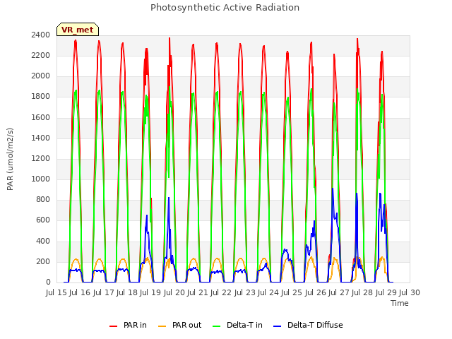 plot of Photosynthetic Active Radiation