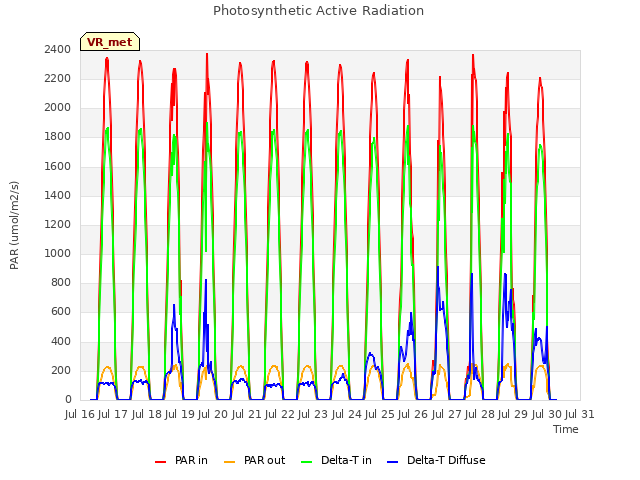 plot of Photosynthetic Active Radiation