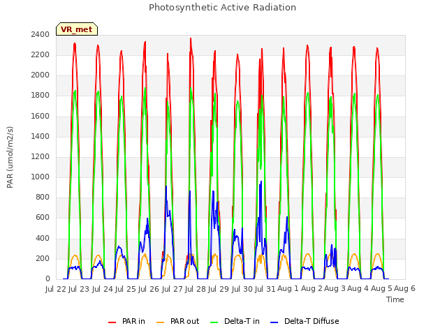 plot of Photosynthetic Active Radiation