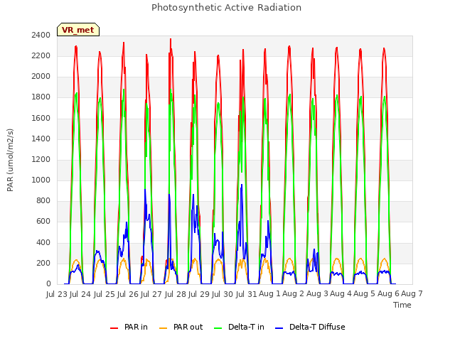 plot of Photosynthetic Active Radiation