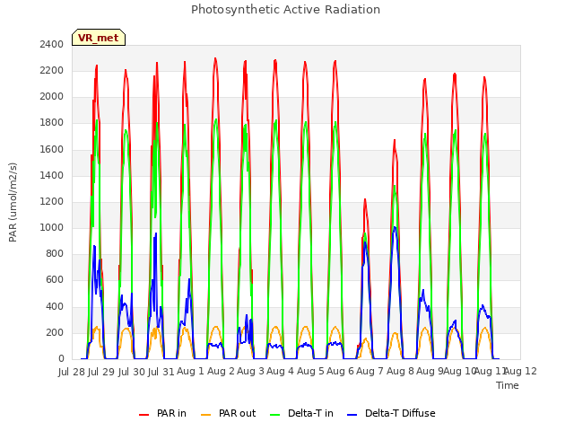 plot of Photosynthetic Active Radiation