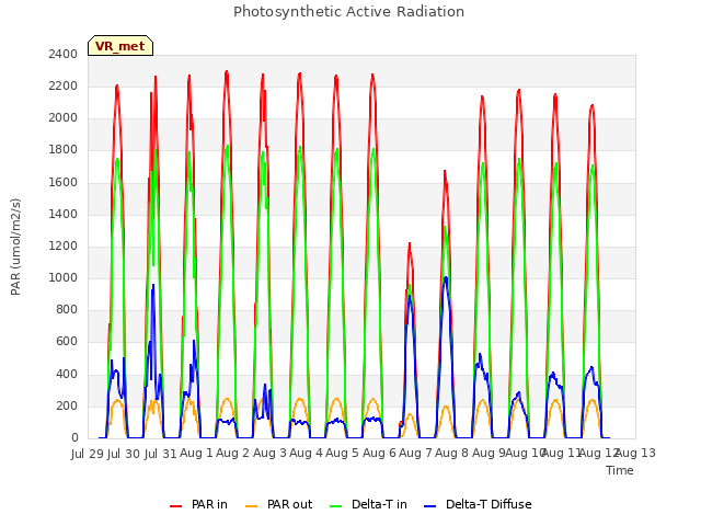 plot of Photosynthetic Active Radiation