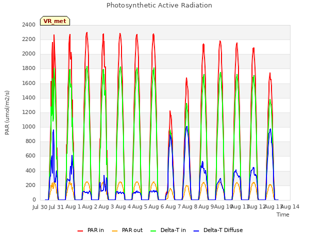 plot of Photosynthetic Active Radiation