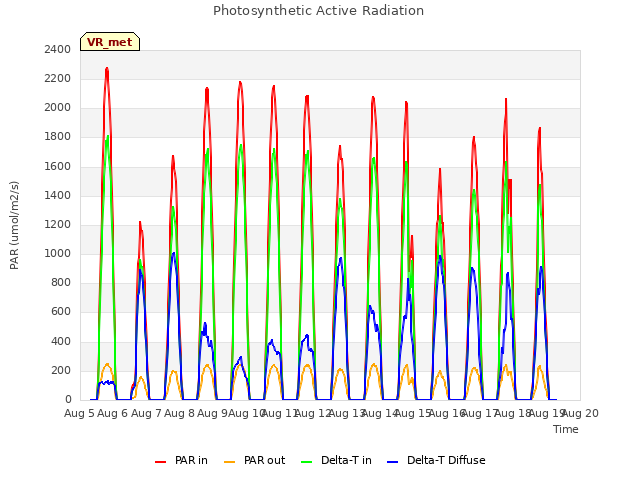 plot of Photosynthetic Active Radiation