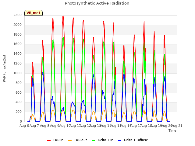 plot of Photosynthetic Active Radiation