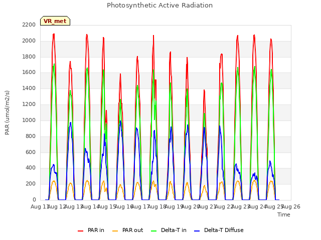 plot of Photosynthetic Active Radiation