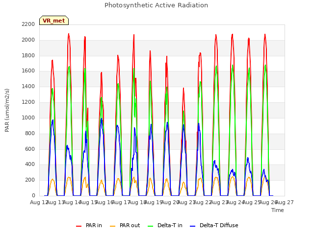 plot of Photosynthetic Active Radiation