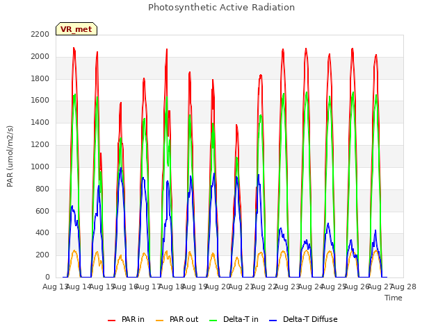 plot of Photosynthetic Active Radiation