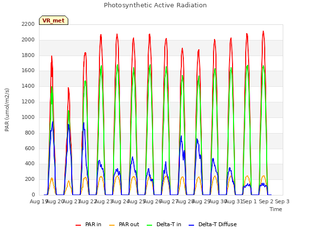 plot of Photosynthetic Active Radiation