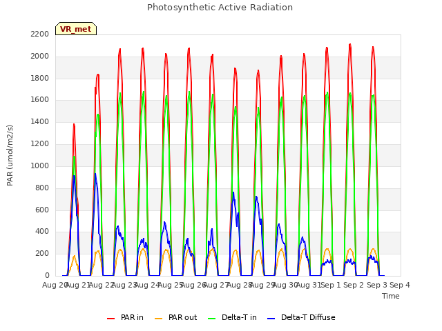 plot of Photosynthetic Active Radiation