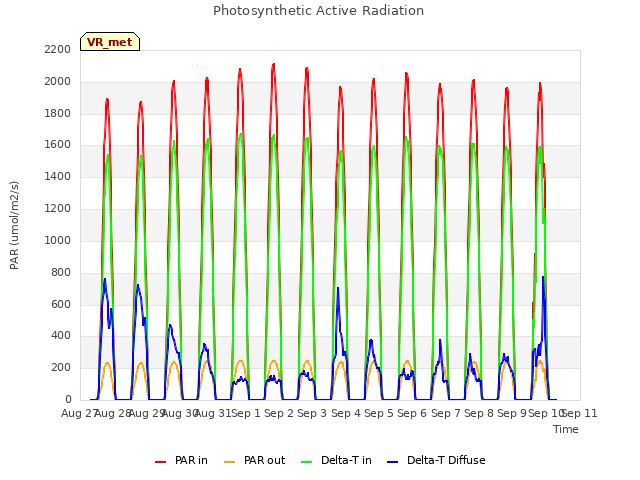 plot of Photosynthetic Active Radiation