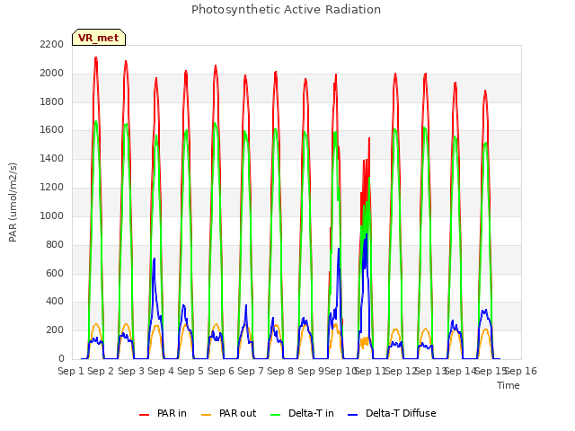 plot of Photosynthetic Active Radiation