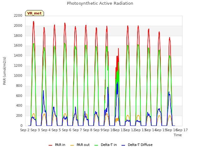 plot of Photosynthetic Active Radiation