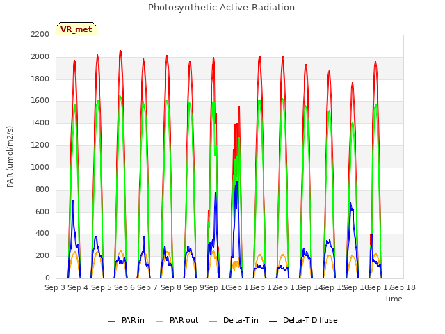 plot of Photosynthetic Active Radiation