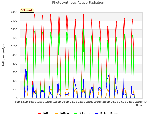 plot of Photosynthetic Active Radiation