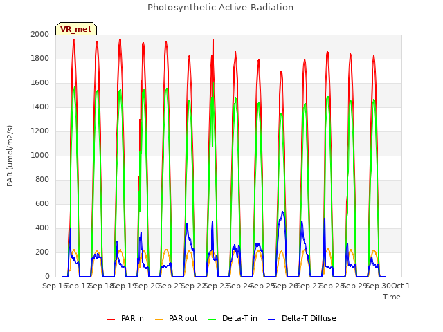 plot of Photosynthetic Active Radiation