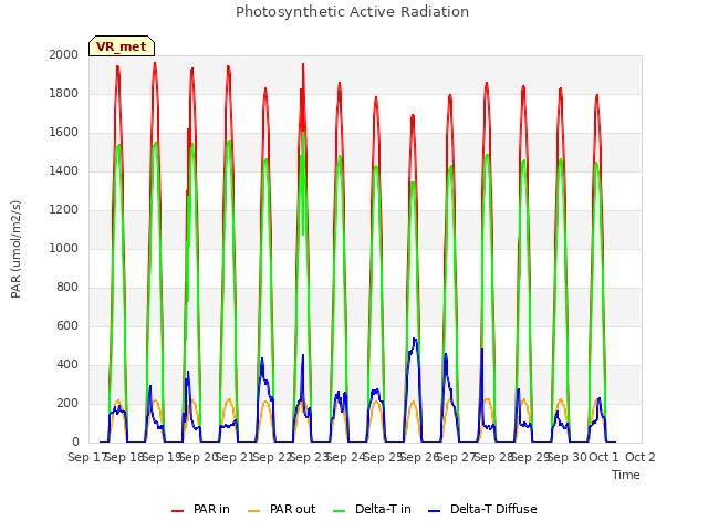 plot of Photosynthetic Active Radiation