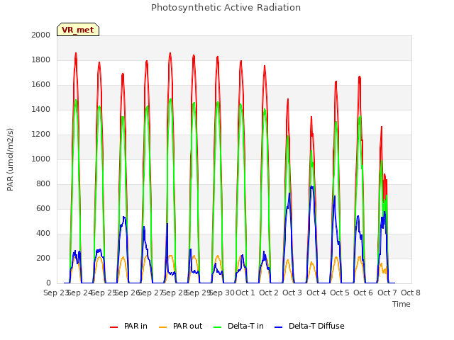 plot of Photosynthetic Active Radiation