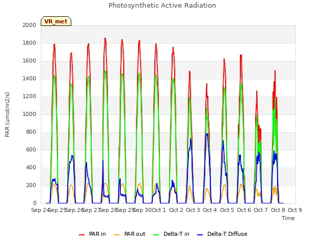 plot of Photosynthetic Active Radiation