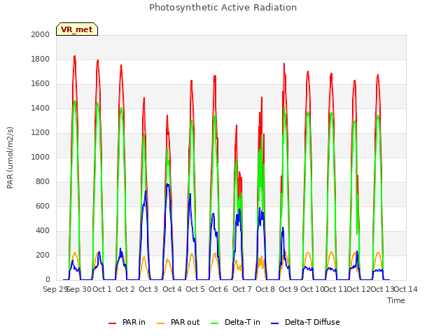 plot of Photosynthetic Active Radiation