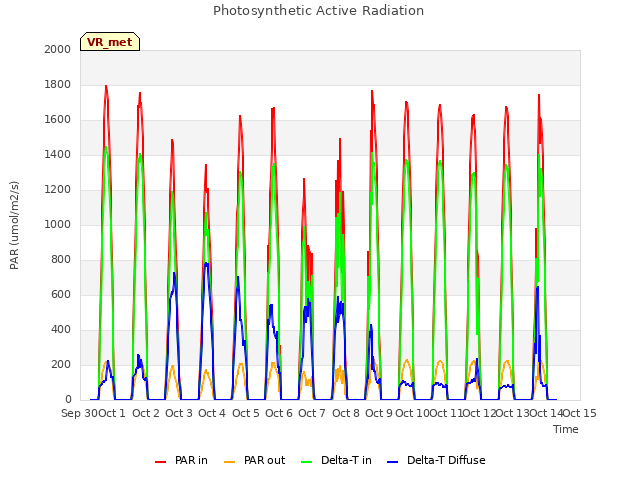 plot of Photosynthetic Active Radiation