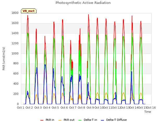 plot of Photosynthetic Active Radiation