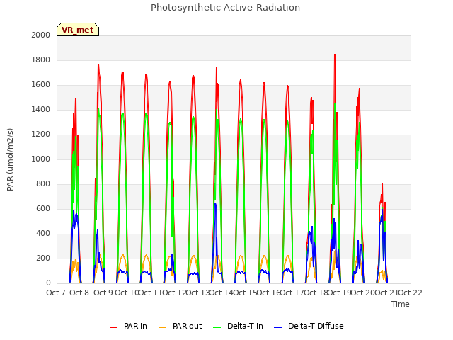 plot of Photosynthetic Active Radiation