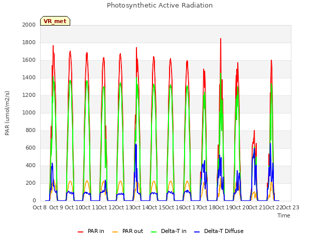 plot of Photosynthetic Active Radiation