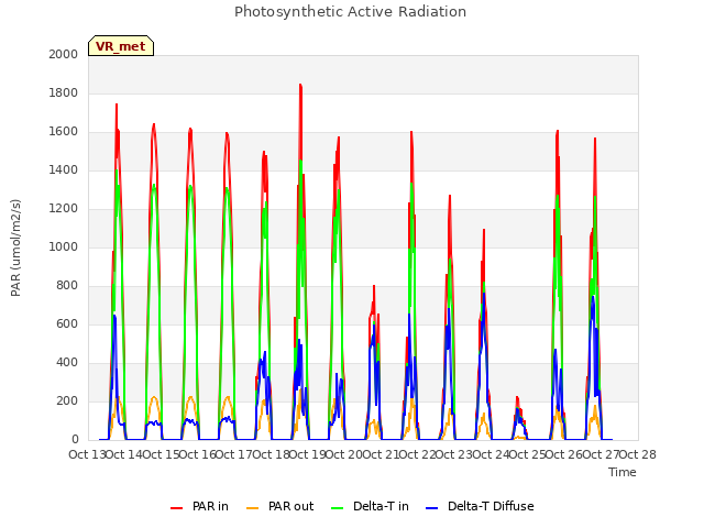 plot of Photosynthetic Active Radiation