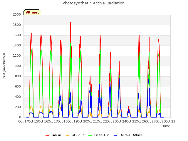 plot of Photosynthetic Active Radiation