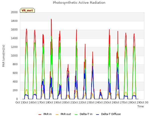 plot of Photosynthetic Active Radiation