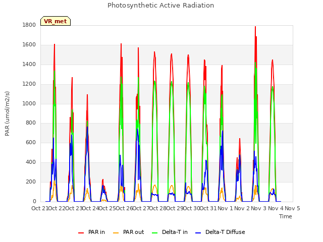 plot of Photosynthetic Active Radiation