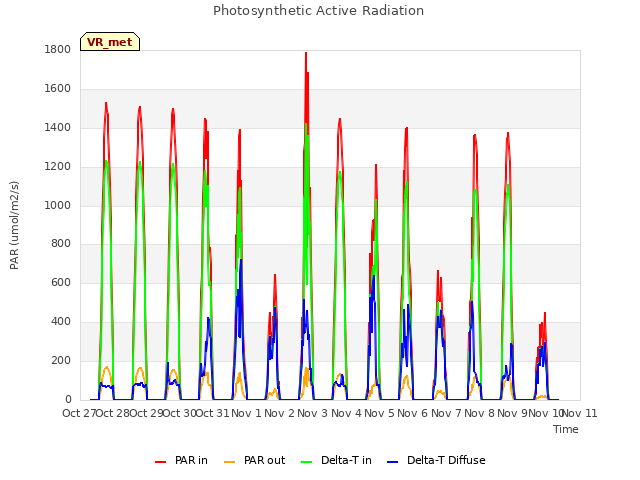 plot of Photosynthetic Active Radiation