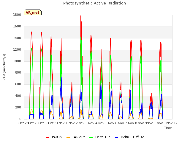 plot of Photosynthetic Active Radiation