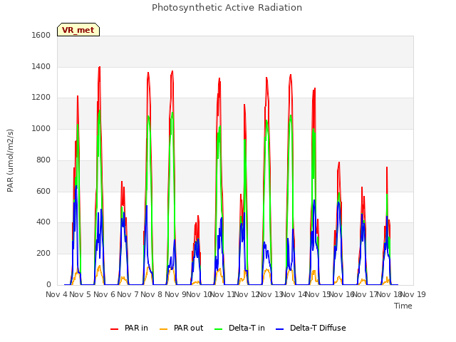 plot of Photosynthetic Active Radiation