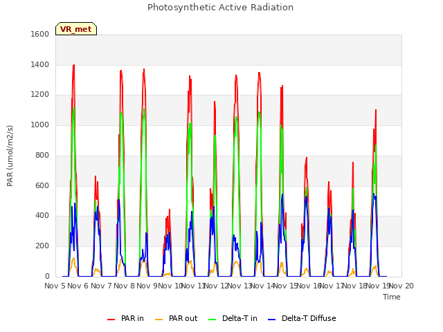 plot of Photosynthetic Active Radiation