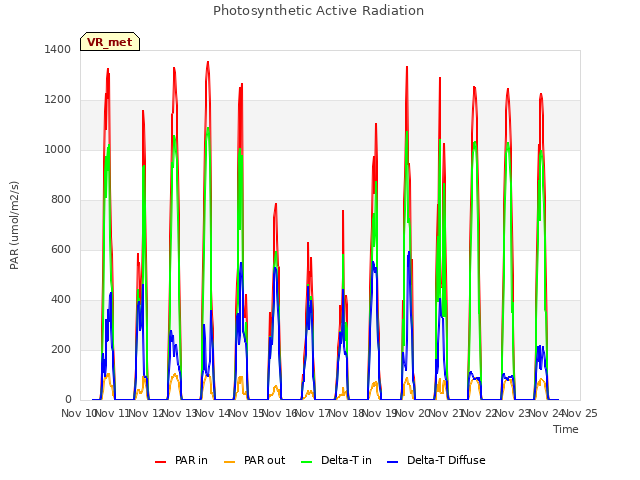 plot of Photosynthetic Active Radiation