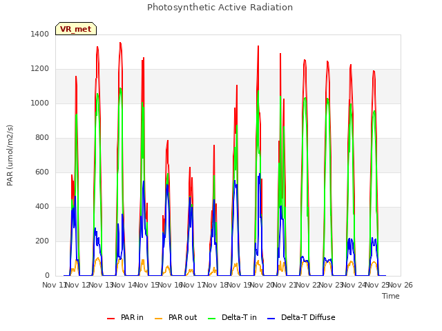 plot of Photosynthetic Active Radiation