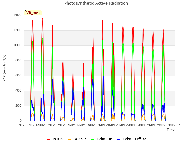 plot of Photosynthetic Active Radiation