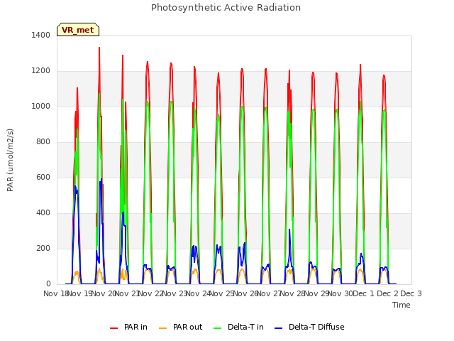 plot of Photosynthetic Active Radiation