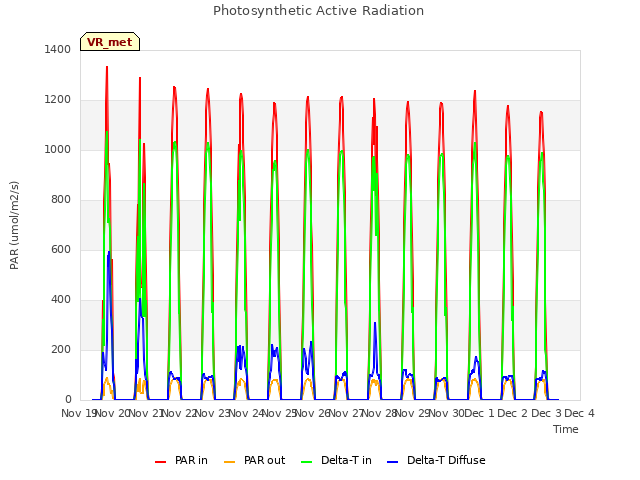 plot of Photosynthetic Active Radiation