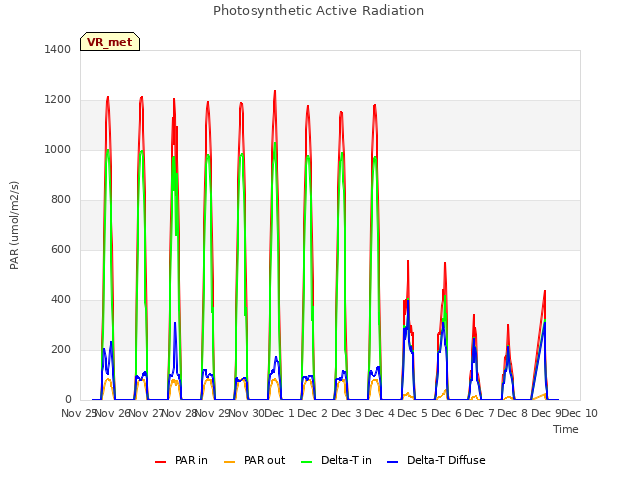 plot of Photosynthetic Active Radiation