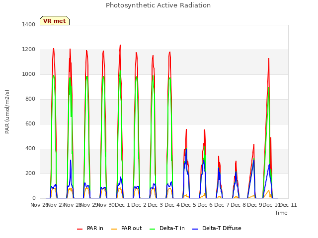 plot of Photosynthetic Active Radiation