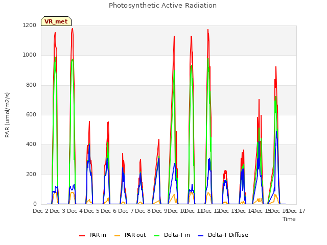 plot of Photosynthetic Active Radiation