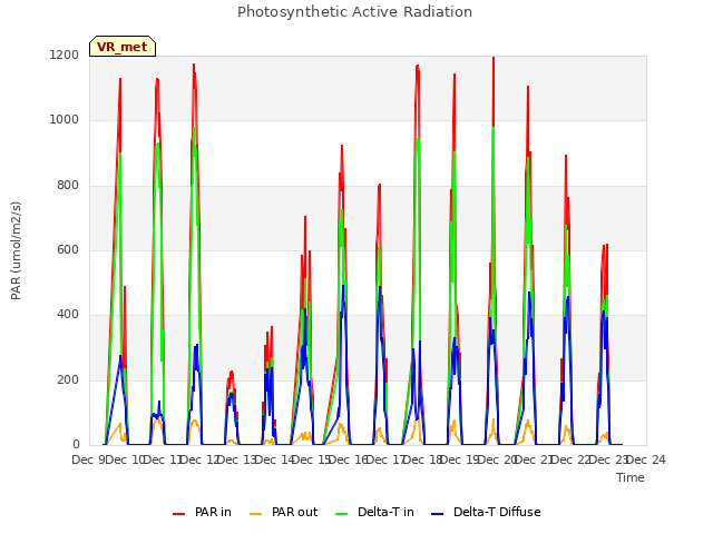 plot of Photosynthetic Active Radiation