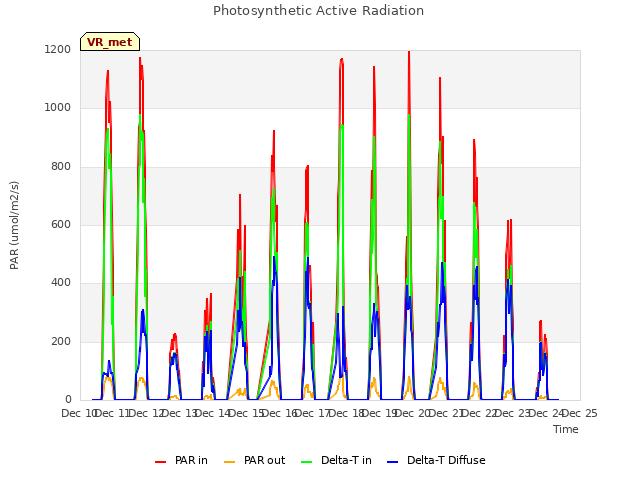 plot of Photosynthetic Active Radiation