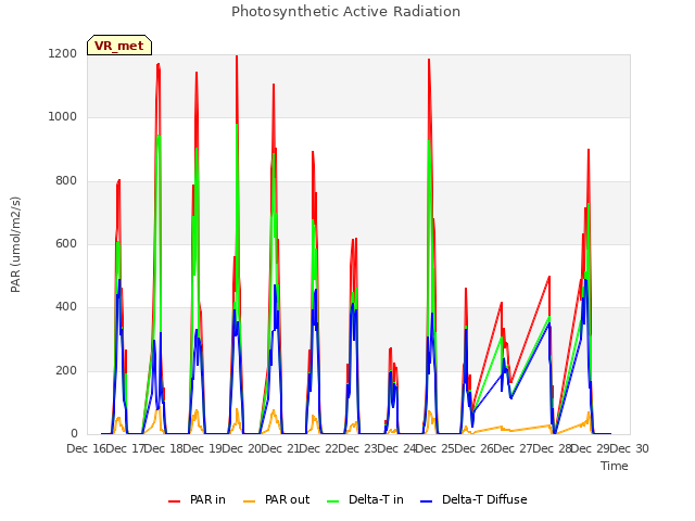 plot of Photosynthetic Active Radiation